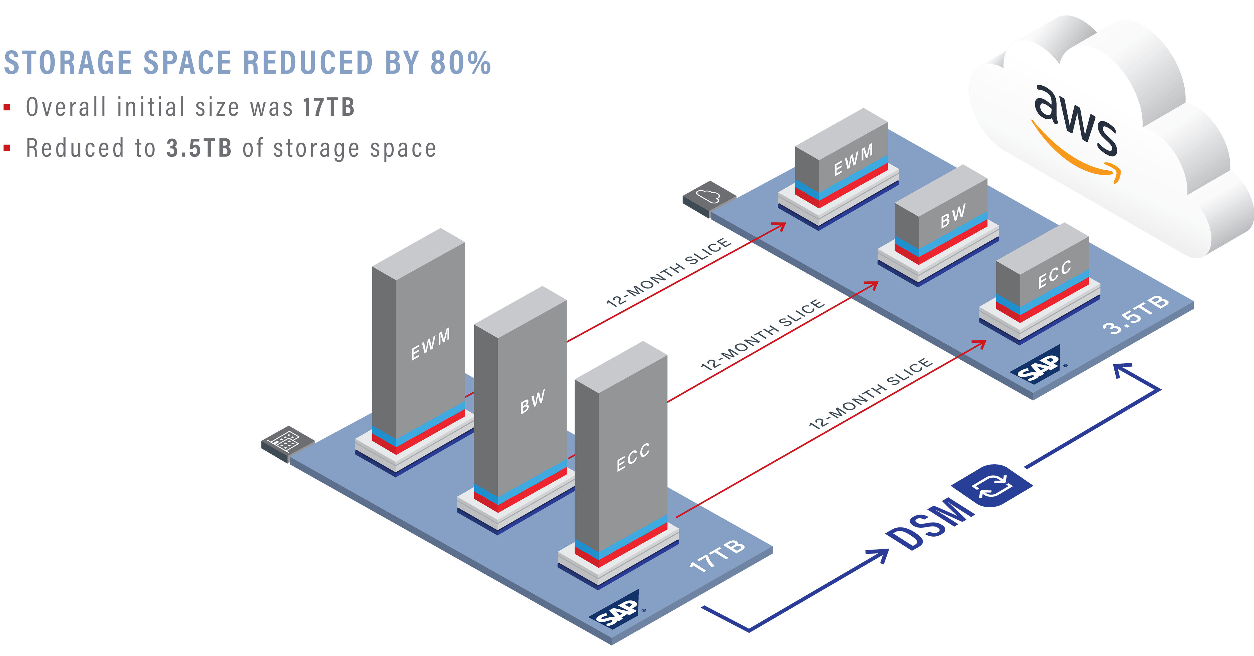Dunelm Success Story